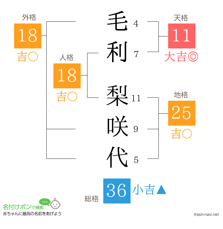 毛利 梨咲代さんの姓名判断結果