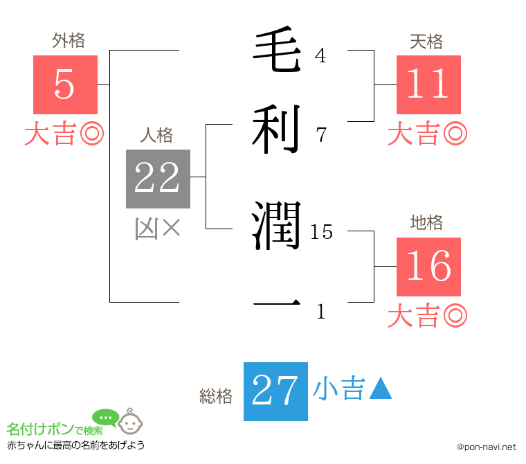 毛利 潤一さんの姓名判断結果
