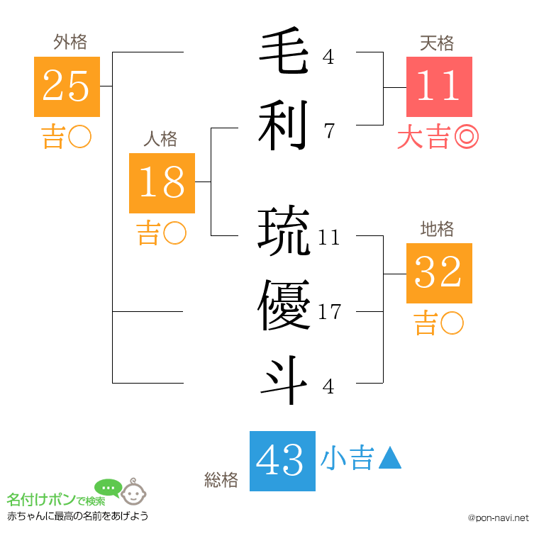 毛利 琉優斗さんの姓名判断結果