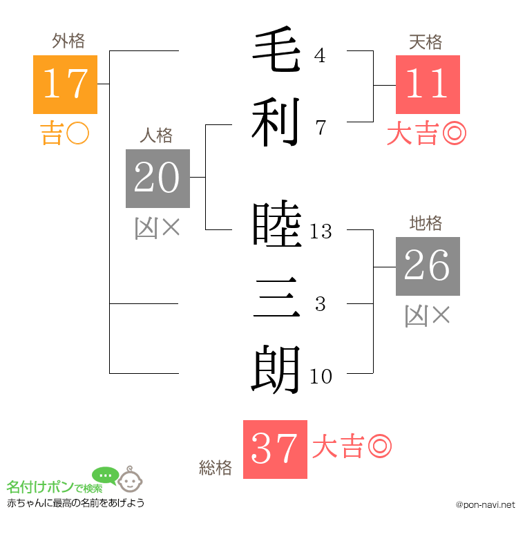 毛利 睦三朗さんの姓名判断結果