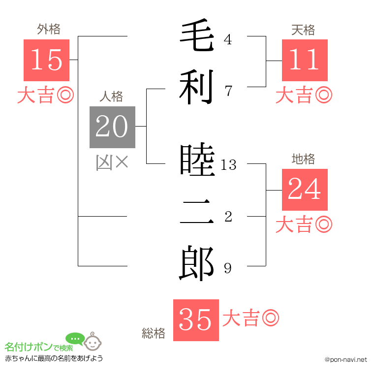 毛利 睦二郎さんの姓名判断結果