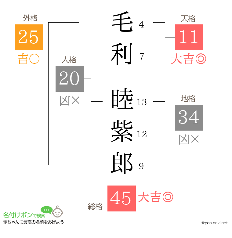 毛利 睦紫郎さんの姓名判断結果
