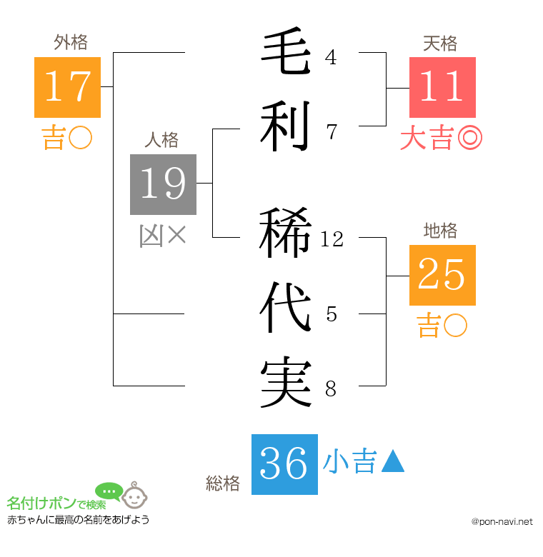 毛利 稀代実さんの姓名判断結果