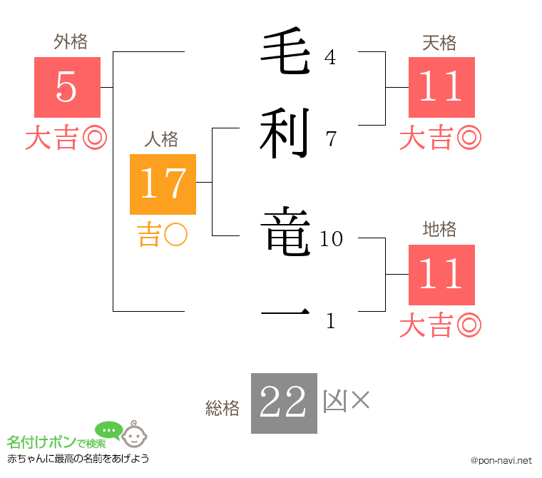 毛利 竜一さんの姓名判断結果