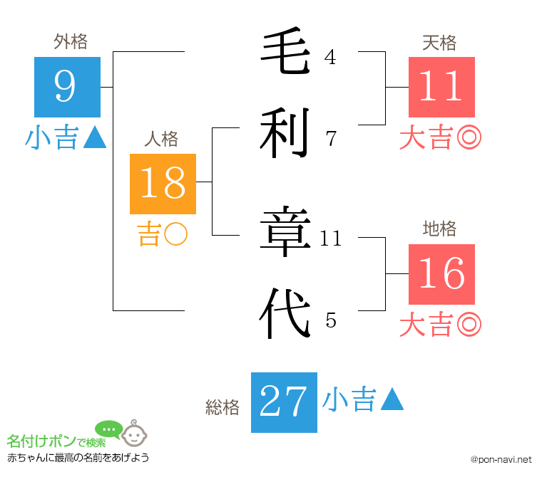 毛利 章代さんの姓名判断結果