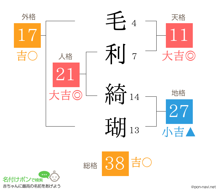 毛利 綺瑚さんの姓名判断結果