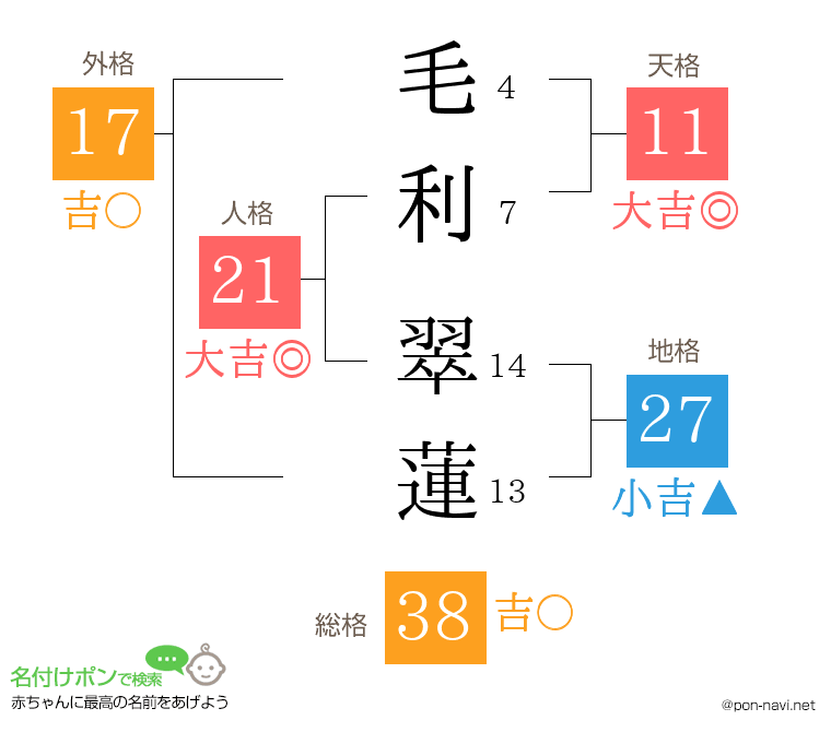 毛利 翠蓮さんの姓名判断結果