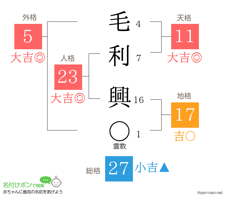 毛利 興さんの姓名判断結果