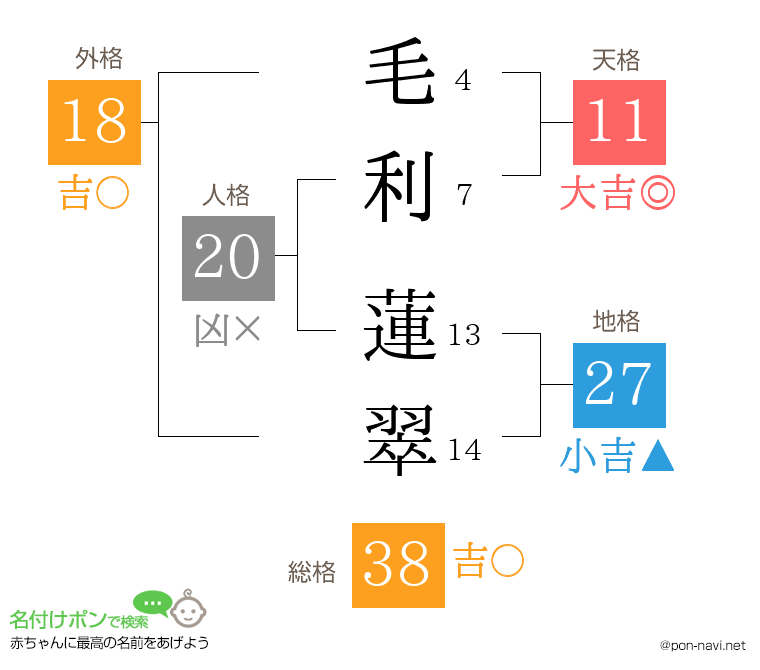 毛利 蓮翠さんの姓名判断結果