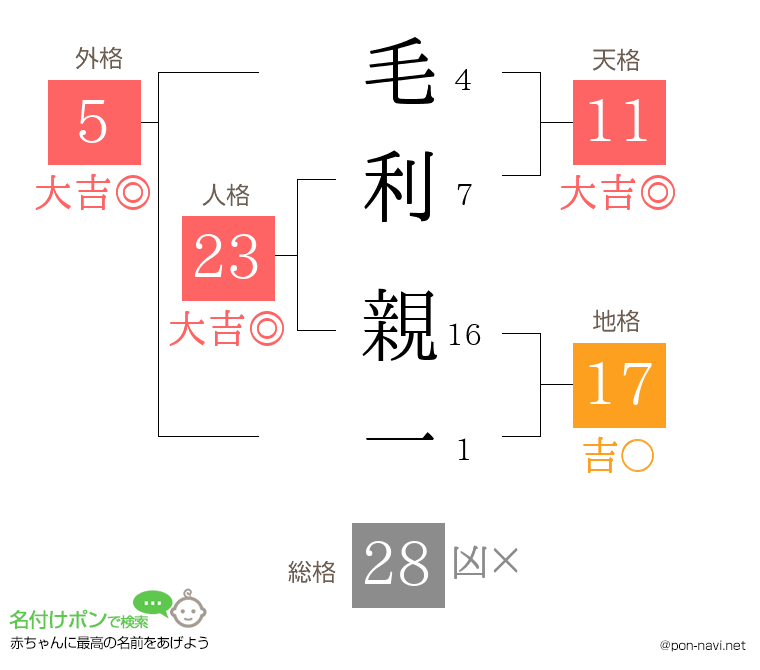 毛利 親一さんの姓名判断結果