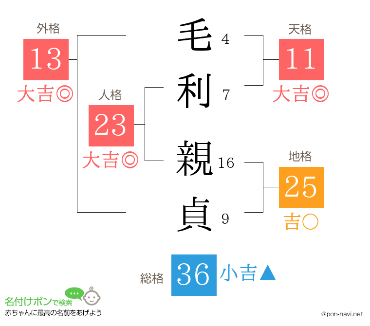 毛利 親貞さんの姓名判断結果