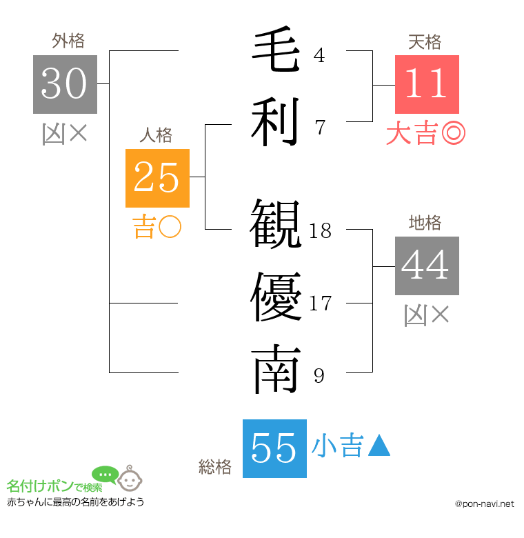 毛利 観優南さんの姓名判断結果