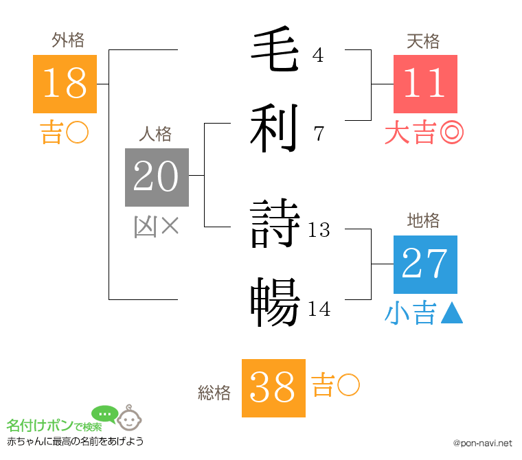 毛利 詩暢さんの姓名判断結果