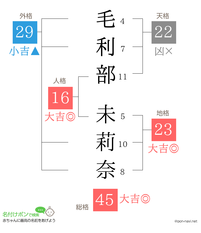 毛利部 未莉奈さんの姓名判断結果