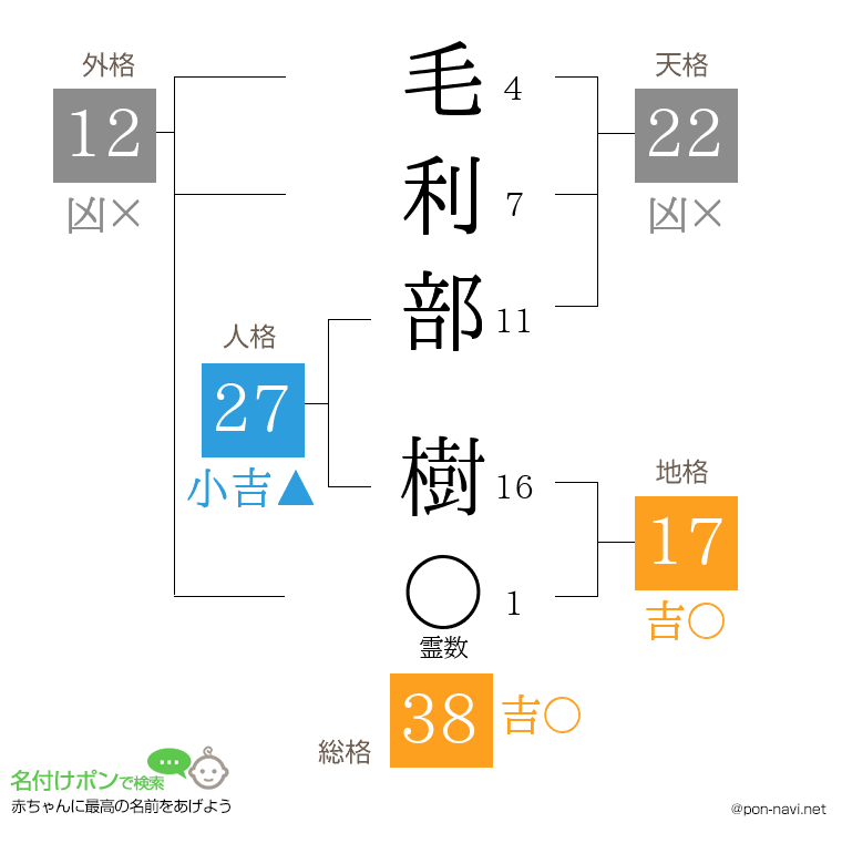 毛利部 樹さんの姓名判断結果