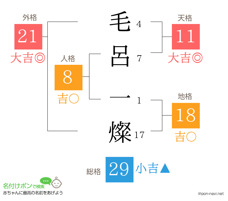 毛呂 一燦さんの姓名判断結果