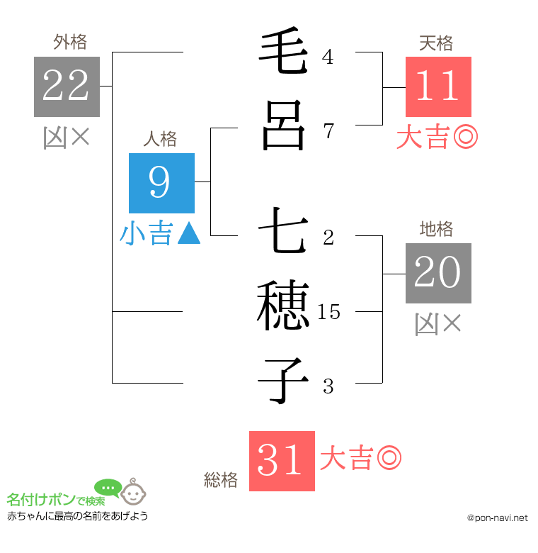 毛呂 七穂子さんの姓名判断結果