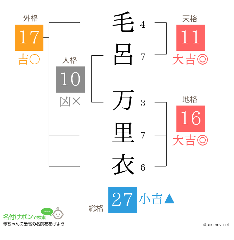 毛呂 万里衣さんの姓名判断結果