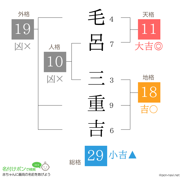 毛呂 三重吉さんの姓名判断結果