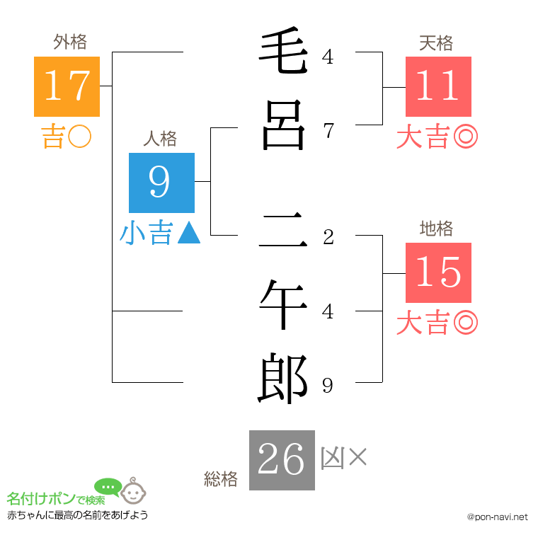 毛呂 二午郎さんの姓名判断結果