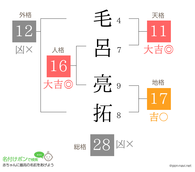 毛呂 亮拓さんの姓名判断結果