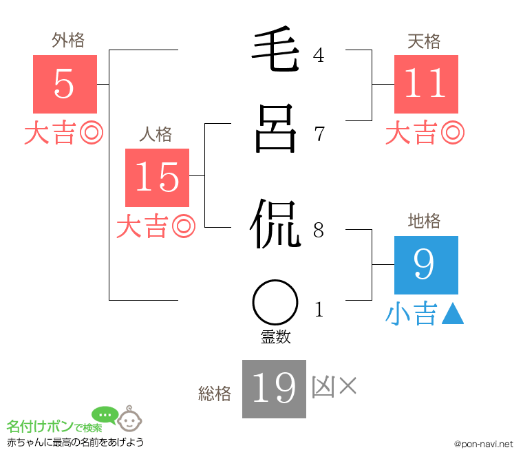 毛呂 侃さんの姓名判断結果