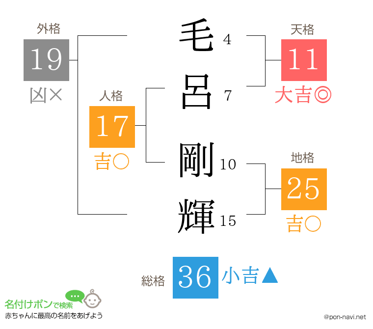 毛呂 剛輝さんの姓名判断結果