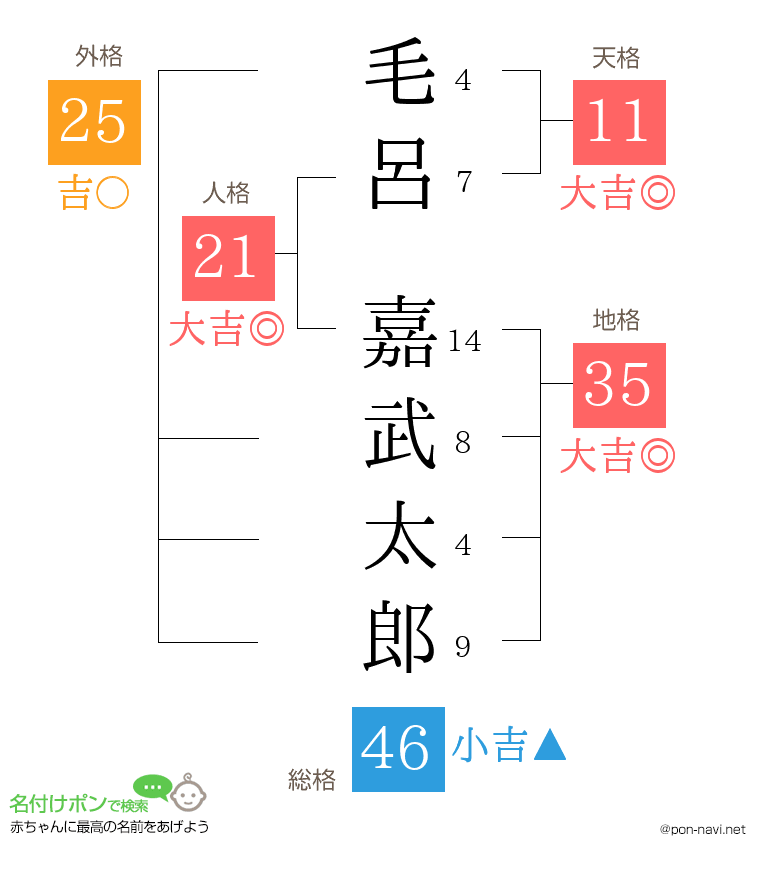 毛呂 嘉武太郎さんの姓名判断結果