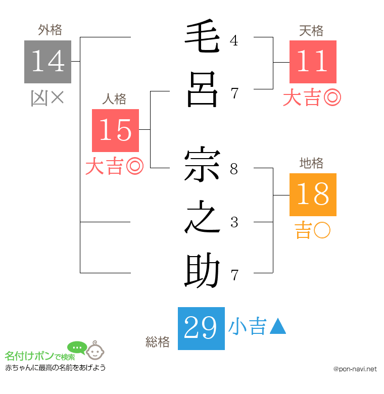 毛呂 宗之助さんの姓名判断結果