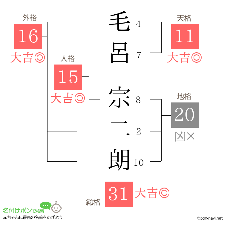 毛呂 宗二朗さんの姓名判断結果