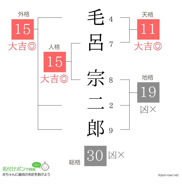 毛呂 宗二郎さんの姓名判断結果
