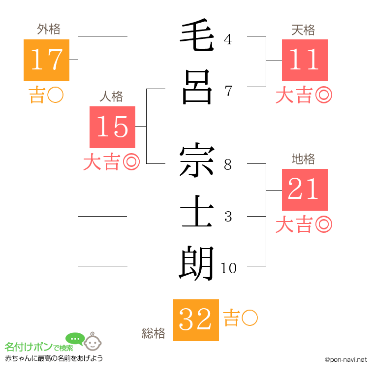 毛呂 宗士朗さんの姓名判断結果