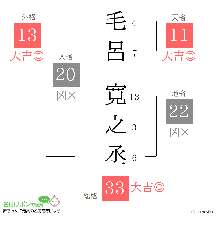 毛呂 寛之丞さんの姓名判断結果