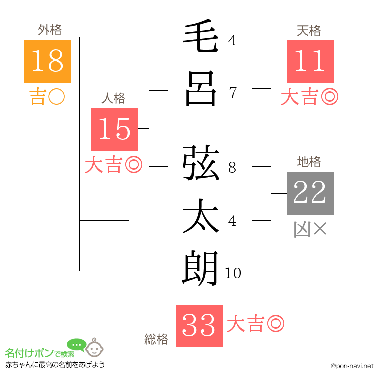 毛呂 弦太朗さんの姓名判断結果
