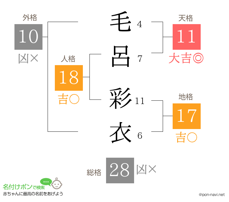 毛呂 彩衣さんの姓名判断結果
