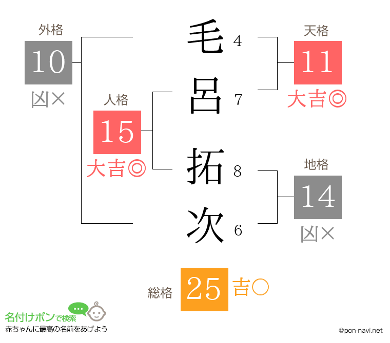 毛呂 拓次さんの姓名判断結果