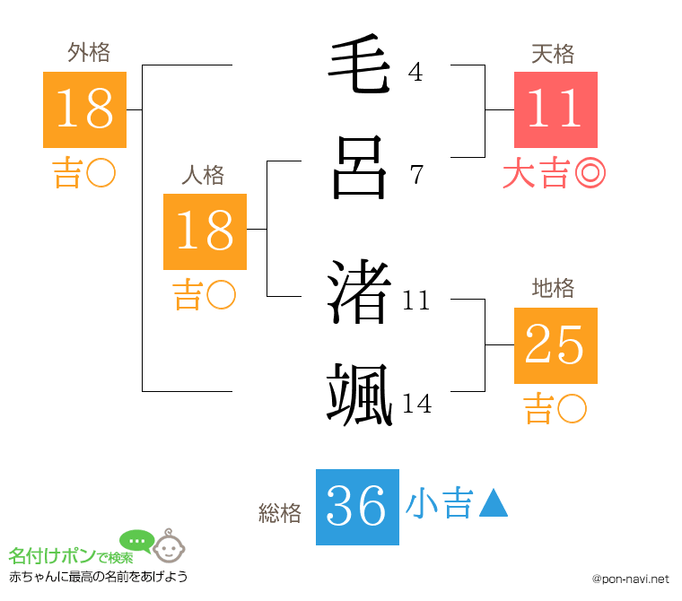 毛呂 渚颯さんの姓名判断結果