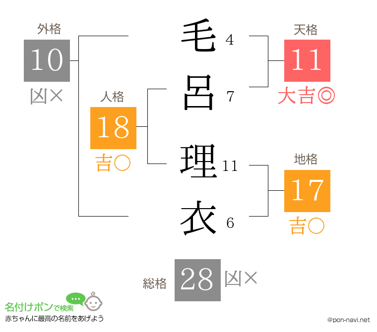 毛呂 理衣さんの姓名判断結果
