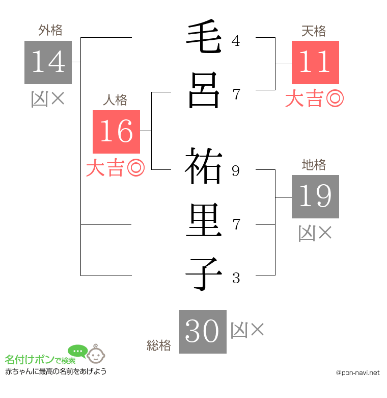 毛呂 祐里子さんの姓名判断結果
