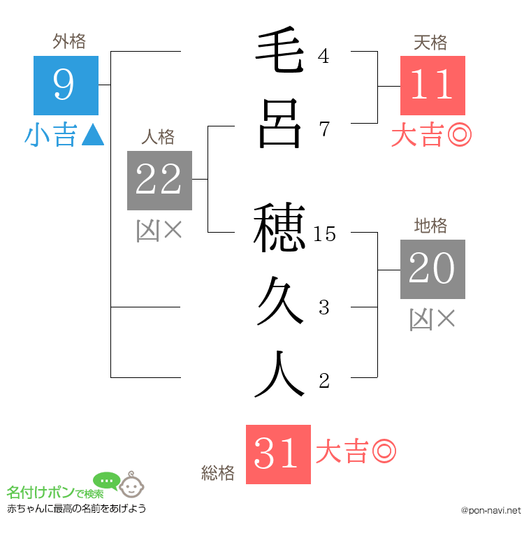 毛呂 穂久人さんの姓名判断結果