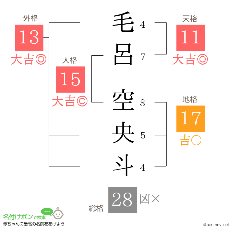 毛呂 空央斗さんの姓名判断結果