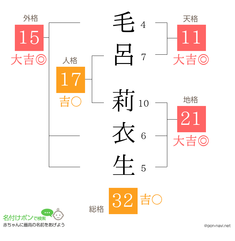 毛呂 莉衣生さんの姓名判断結果