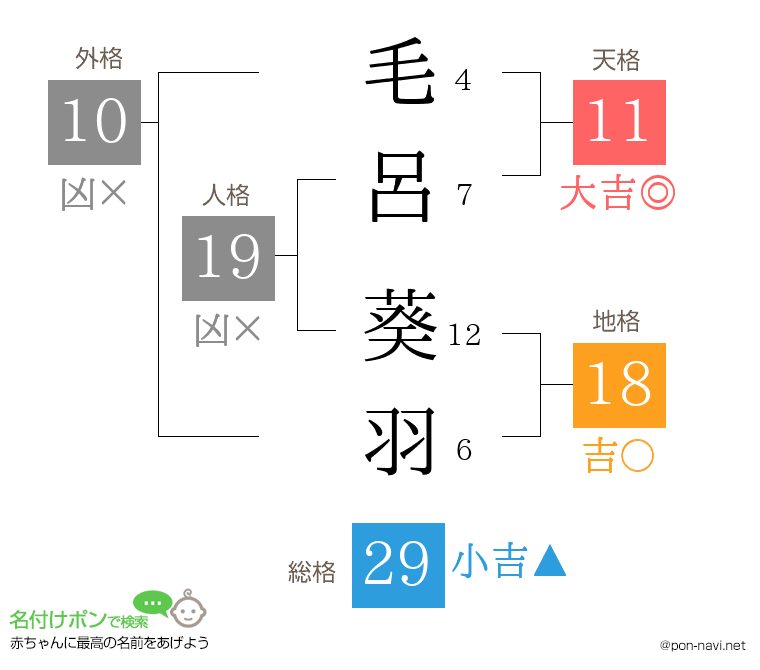 毛呂 葵羽さんの姓名判断結果