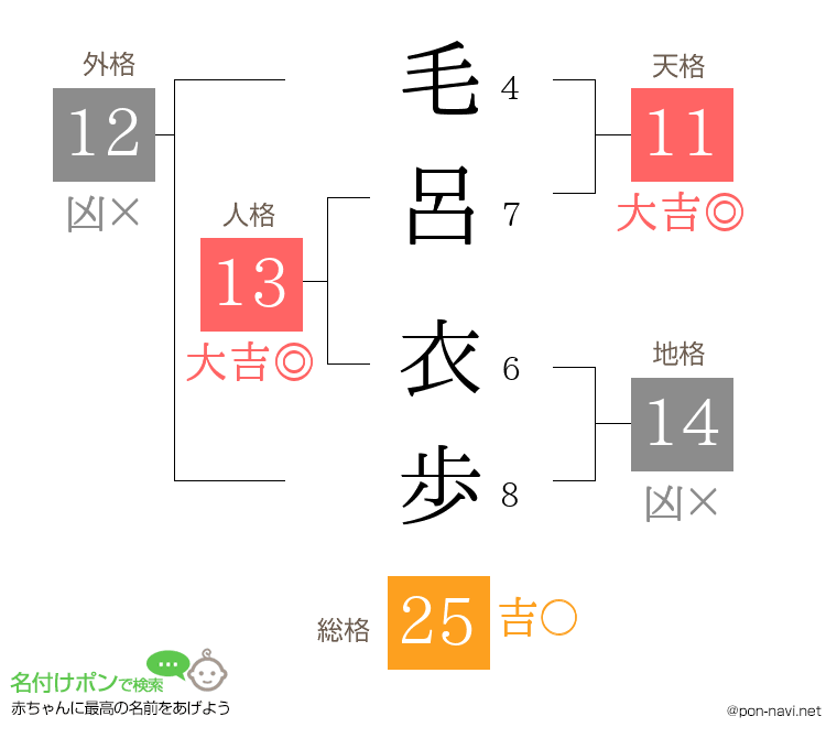 毛呂 衣歩さんの姓名判断結果