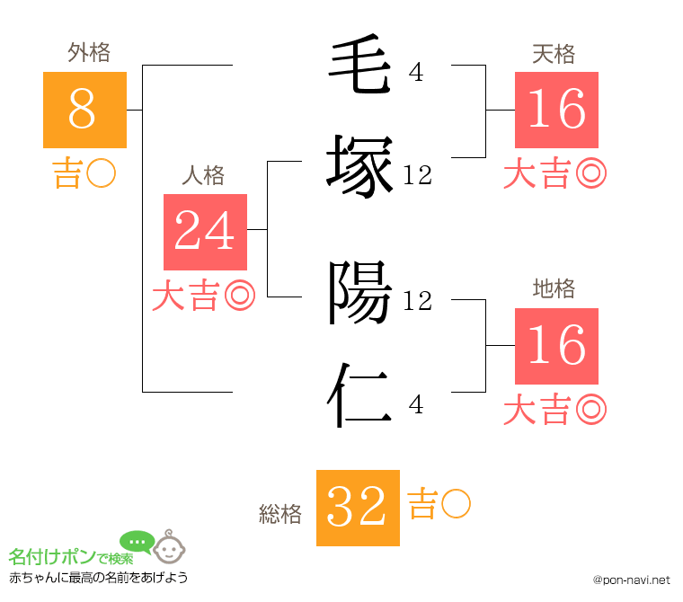 毛塚 陽仁さんの姓名判断結果