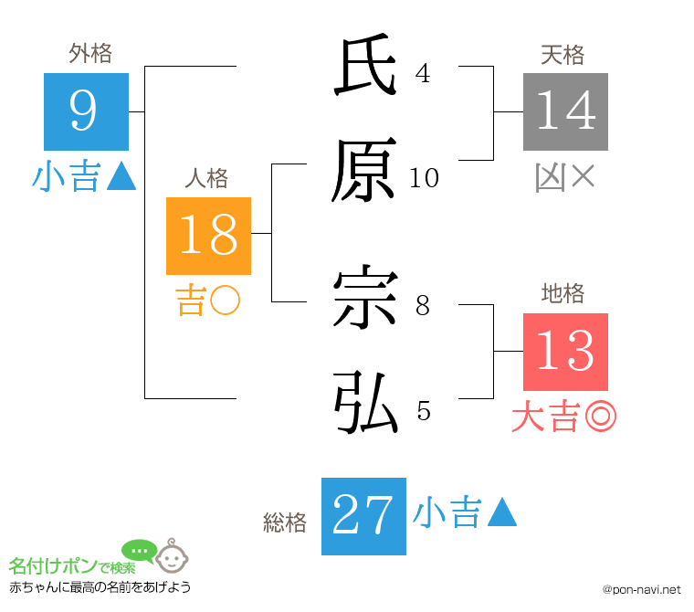 氏原 宗弘さんの姓名判断結果