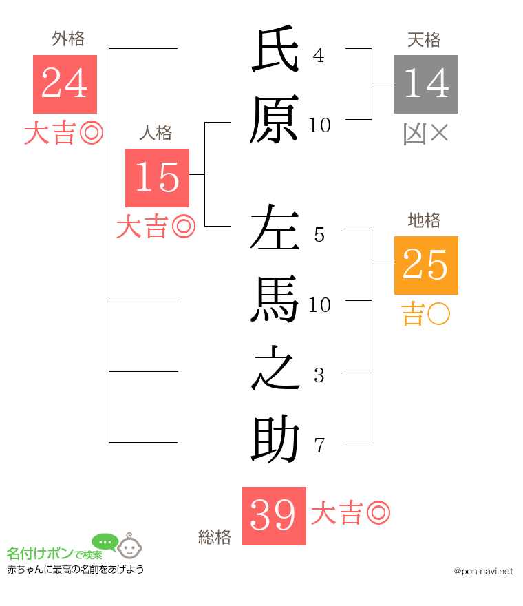 氏原 左馬之助さんの姓名判断結果