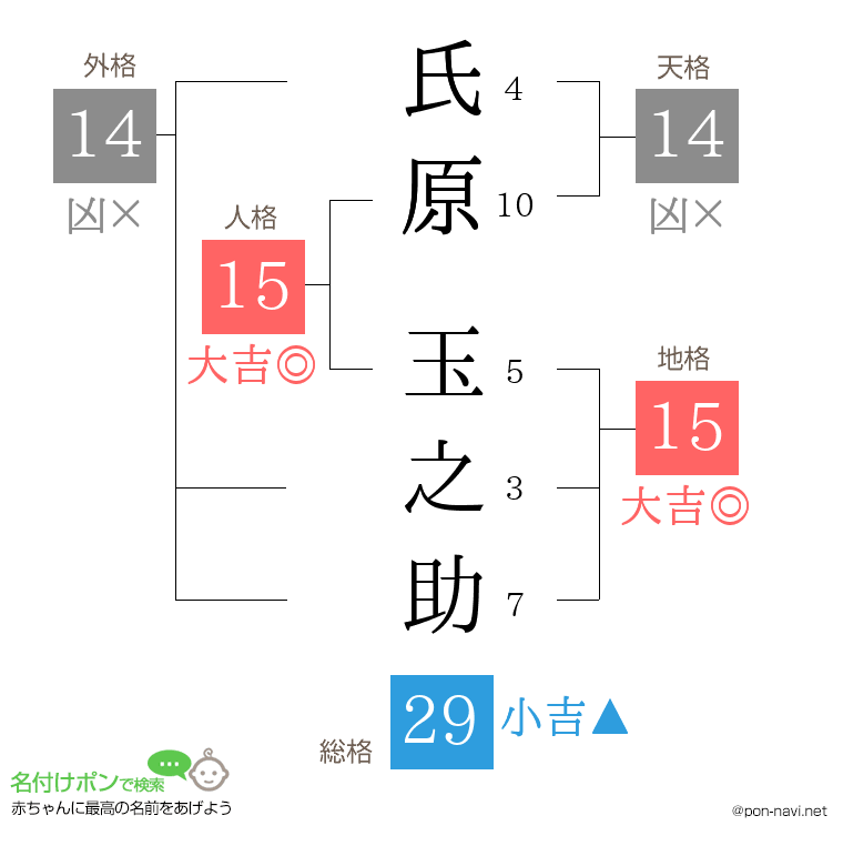 氏原 玉之助さんの姓名判断結果
