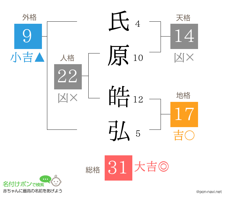 氏原 皓弘さんの姓名判断結果