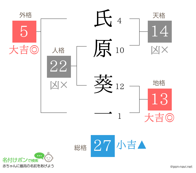 氏原 葵一さんの姓名判断結果